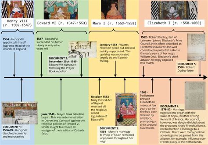 "Tudor Reign Young" And Its Impact On History