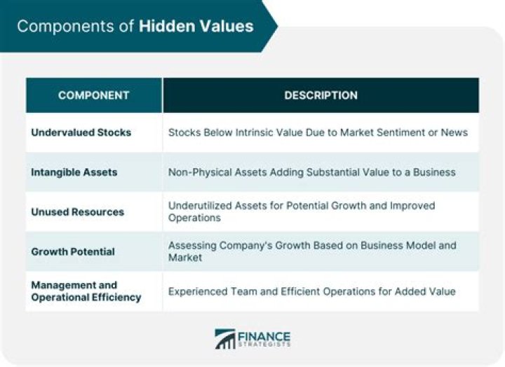 Unlocking Hidden Value And Future Prospects
